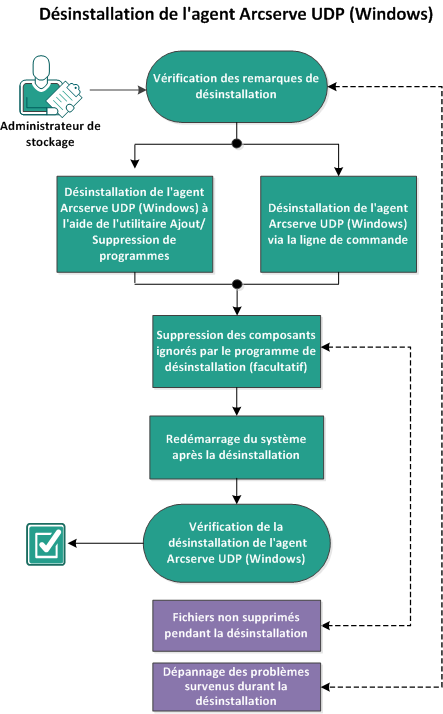 Ce diagramme indique le processus de désinstallation de Arcserve D2D.